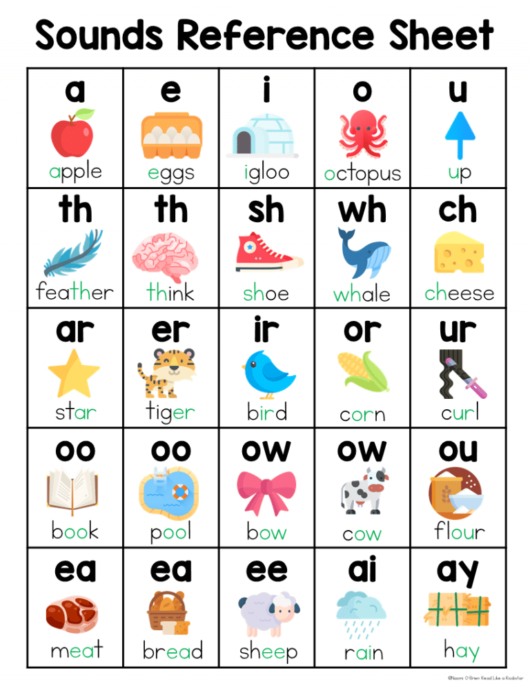 Phonics Reference Charts | Letter Sounds - Naomi O'Brien - Read Like a ...