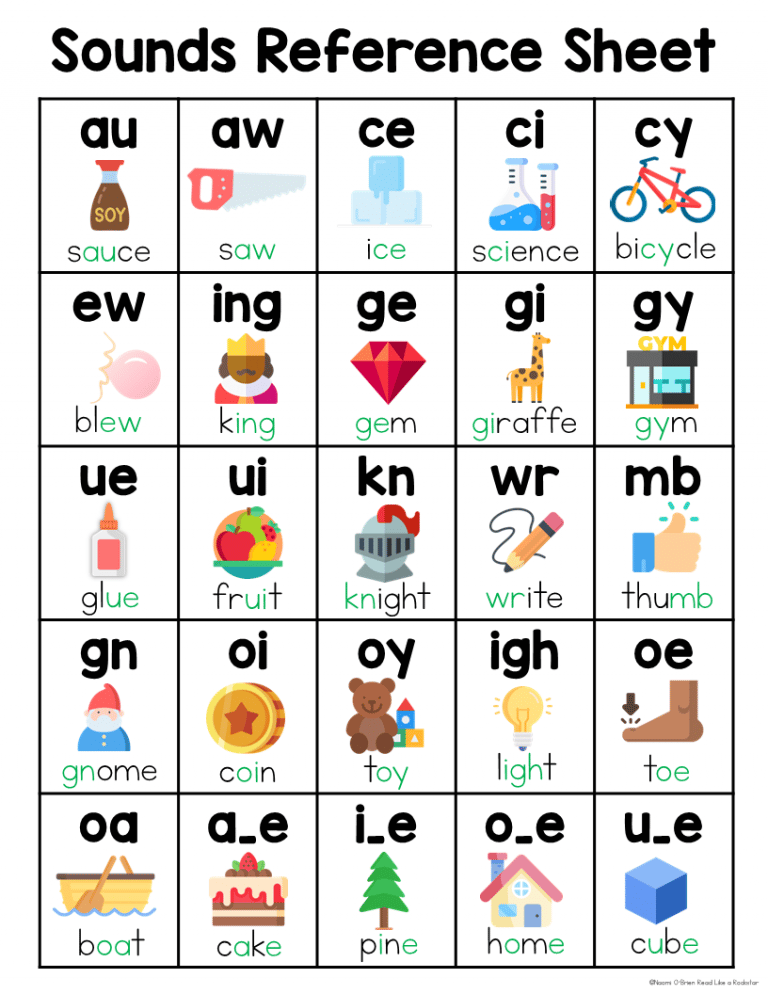 Phonics Reference Charts | Letter Sounds - Naomi O'Brien - Read Like a ...